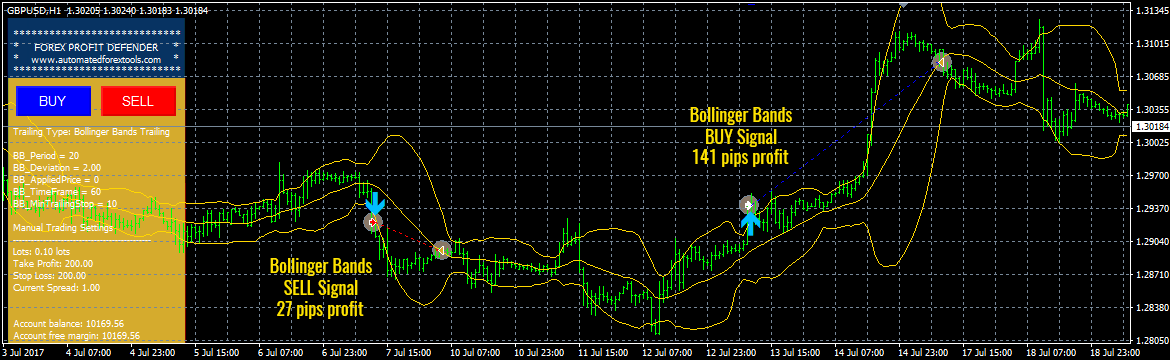 Bollinger Bands Signals Demonstration