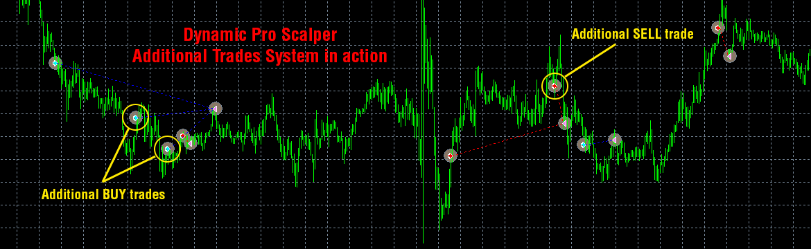 Dynamic Pro Scalper - Additional Trades System