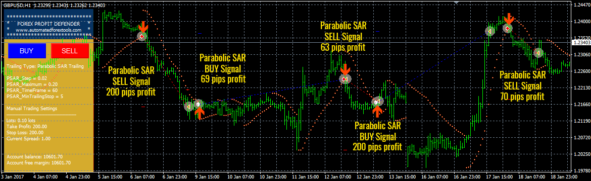 Parabolic SAR Signals Demonstration